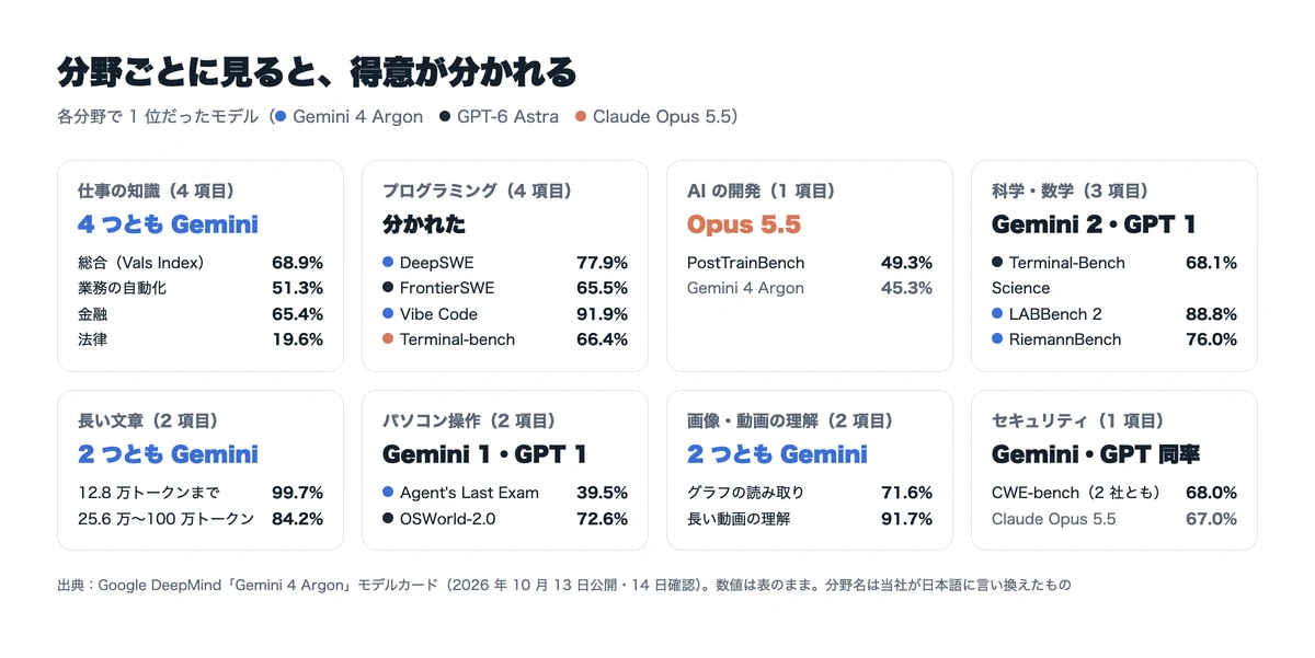 分野ごとに1位だったモデル。仕事の知識・長い文章・画像と動画の理解はGemini 4 Argon、AIの開発はClaude Opus 5.5、プログラミングとパソコン操作と科学は分かれた（Google DeepMindのモデルカードの数値を当社で描き直した図）