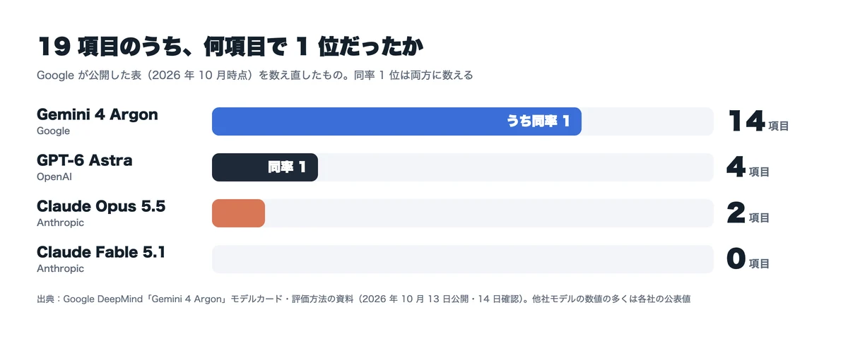 19項目のうち何項目で1位だったか。Gemini 4 Argonが14項目（うち同率1）、GPT-6 Astraが4項目（うち同率1）、Claude Opus 5.5が2項目、Claude Fable 5.1が0項目（Google DeepMindのモデルカードの表を当社で数え直した図）
