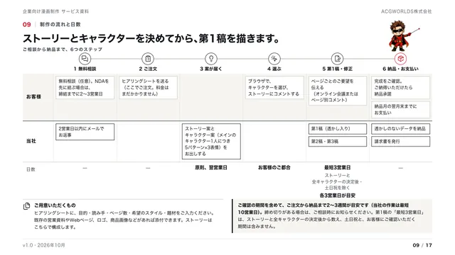 資料の中のページ「制作の流れと日数」の縮小。ご相談から納品までの6つのステップと、お客様・当社・日数